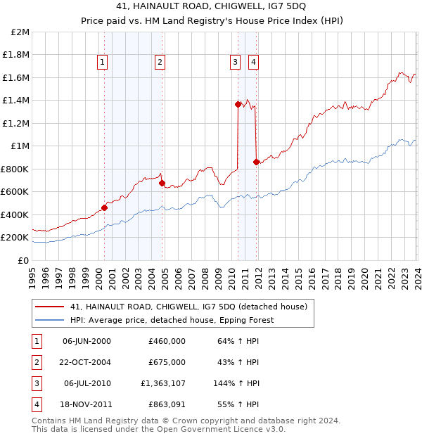 41, HAINAULT ROAD, CHIGWELL, IG7 5DQ: Price paid vs HM Land Registry's House Price Index