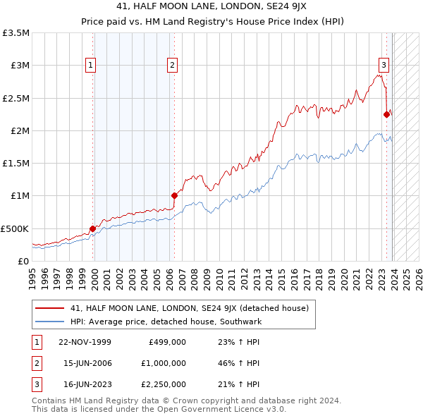 41, HALF MOON LANE, LONDON, SE24 9JX: Price paid vs HM Land Registry's House Price Index