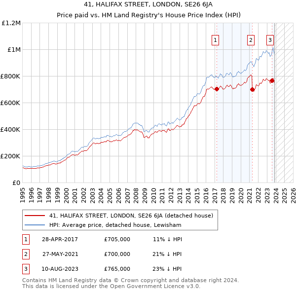 41, HALIFAX STREET, LONDON, SE26 6JA: Price paid vs HM Land Registry's House Price Index