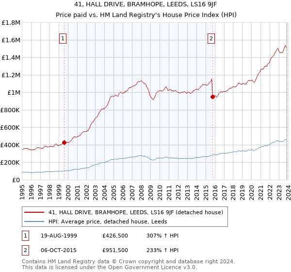 41, HALL DRIVE, BRAMHOPE, LEEDS, LS16 9JF: Price paid vs HM Land Registry's House Price Index