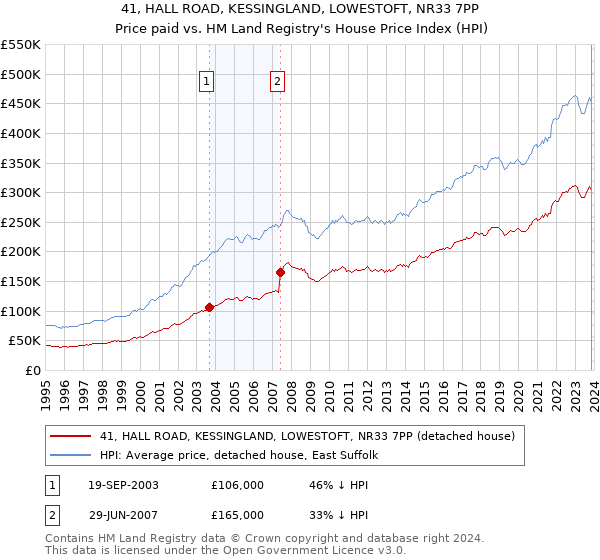 41, HALL ROAD, KESSINGLAND, LOWESTOFT, NR33 7PP: Price paid vs HM Land Registry's House Price Index
