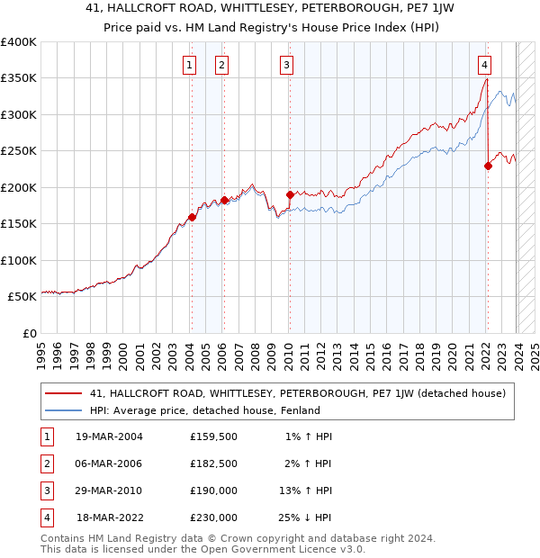 41, HALLCROFT ROAD, WHITTLESEY, PETERBOROUGH, PE7 1JW: Price paid vs HM Land Registry's House Price Index