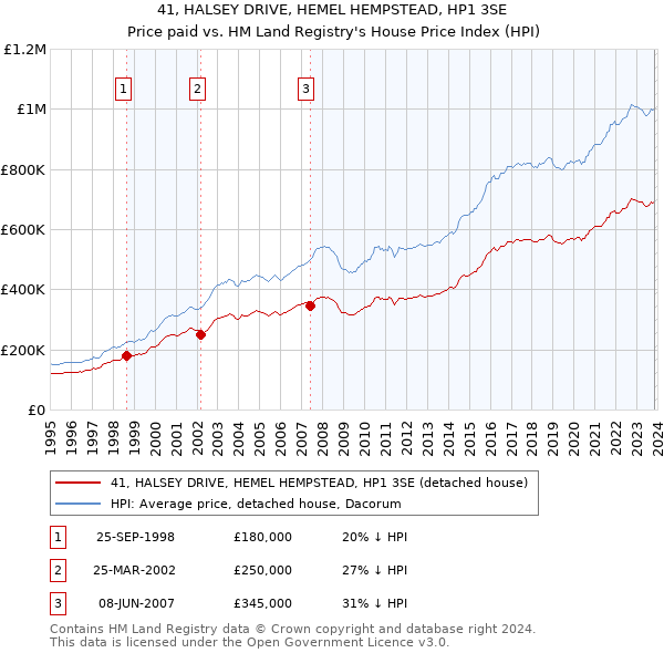41, HALSEY DRIVE, HEMEL HEMPSTEAD, HP1 3SE: Price paid vs HM Land Registry's House Price Index