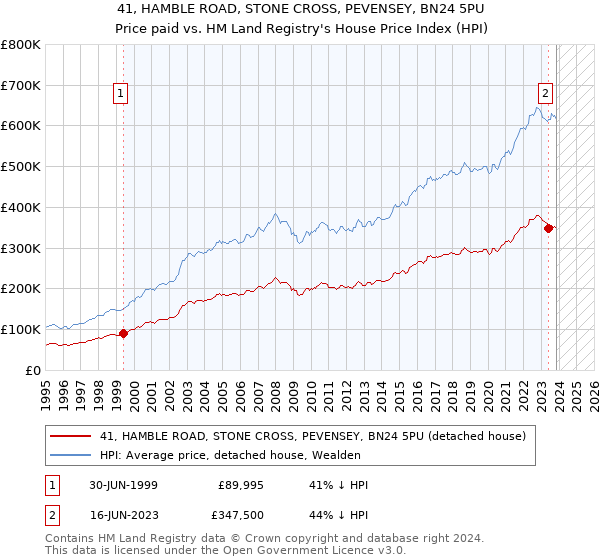 41, HAMBLE ROAD, STONE CROSS, PEVENSEY, BN24 5PU: Price paid vs HM Land Registry's House Price Index
