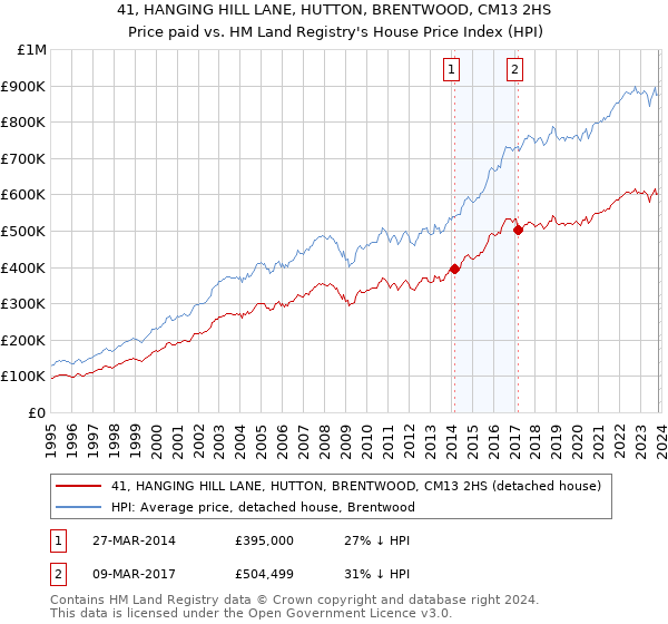 41, HANGING HILL LANE, HUTTON, BRENTWOOD, CM13 2HS: Price paid vs HM Land Registry's House Price Index
