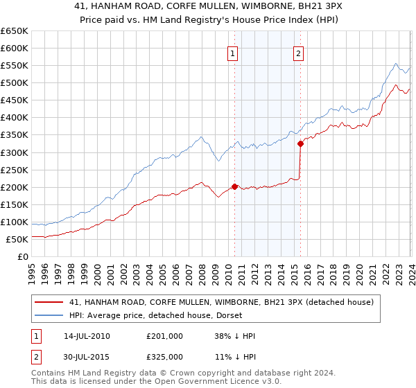 41, HANHAM ROAD, CORFE MULLEN, WIMBORNE, BH21 3PX: Price paid vs HM Land Registry's House Price Index