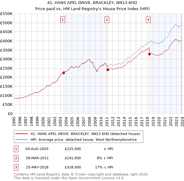 41, HANS APEL DRIVE, BRACKLEY, NN13 6HD: Price paid vs HM Land Registry's House Price Index