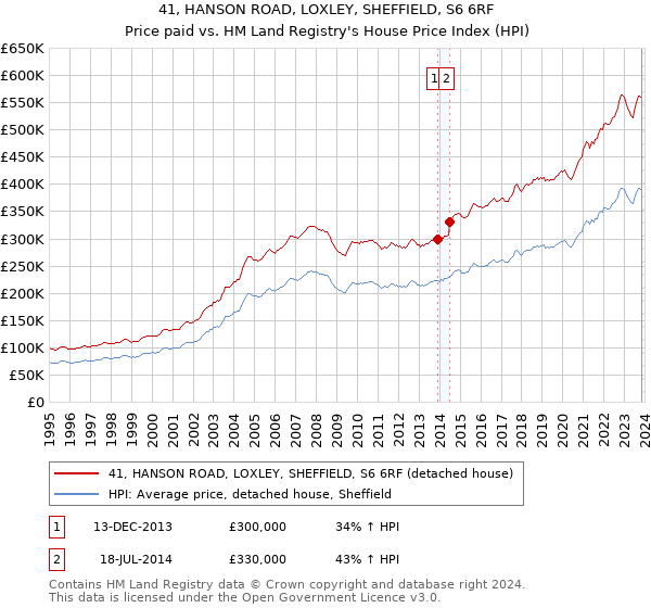 41, HANSON ROAD, LOXLEY, SHEFFIELD, S6 6RF: Price paid vs HM Land Registry's House Price Index