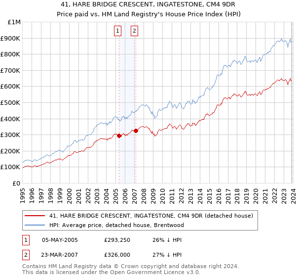 41, HARE BRIDGE CRESCENT, INGATESTONE, CM4 9DR: Price paid vs HM Land Registry's House Price Index