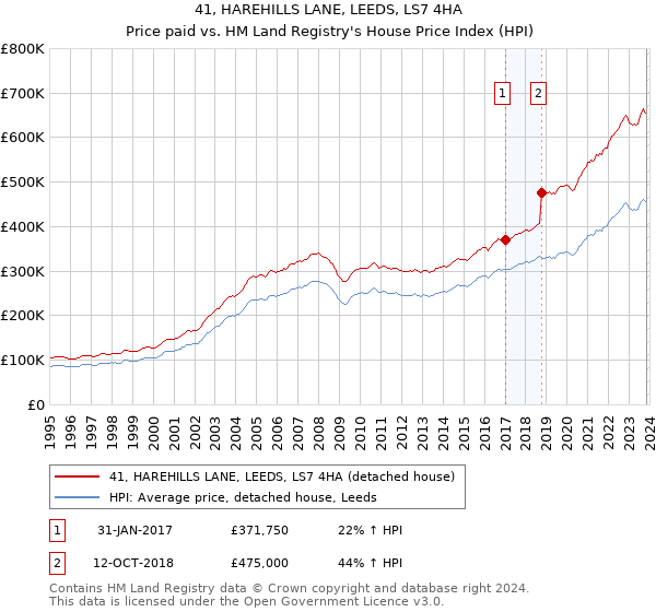 41, HAREHILLS LANE, LEEDS, LS7 4HA: Price paid vs HM Land Registry's House Price Index