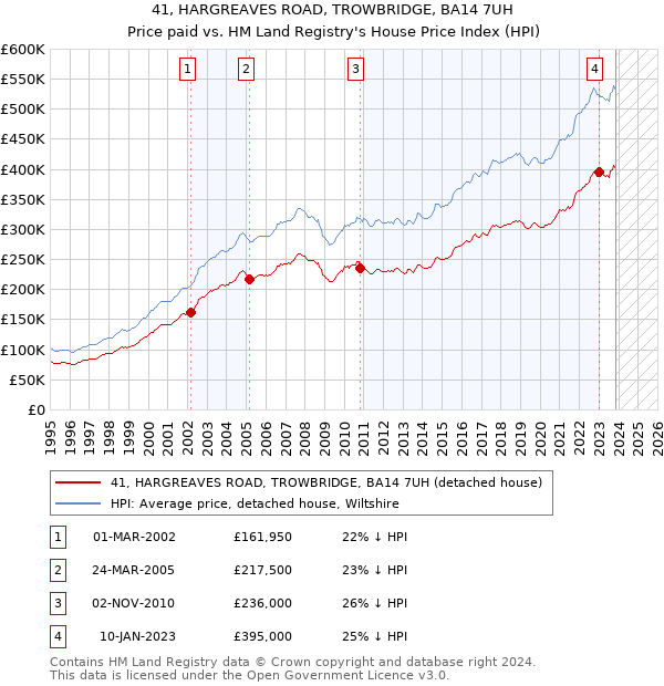 41, HARGREAVES ROAD, TROWBRIDGE, BA14 7UH: Price paid vs HM Land Registry's House Price Index