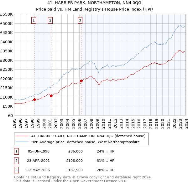 41, HARRIER PARK, NORTHAMPTON, NN4 0QG: Price paid vs HM Land Registry's House Price Index