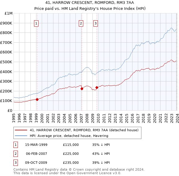 41, HARROW CRESCENT, ROMFORD, RM3 7AA: Price paid vs HM Land Registry's House Price Index