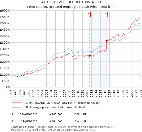 41, HARTSLADE, LICHFIELD, WS14 9RH: Price paid vs HM Land Registry's House Price Index