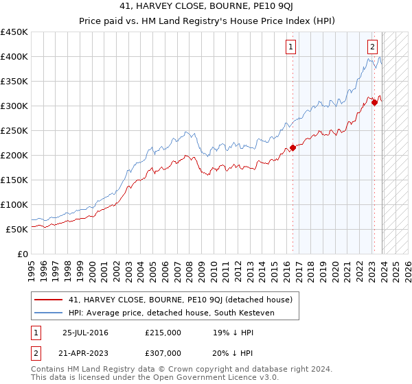 41, HARVEY CLOSE, BOURNE, PE10 9QJ: Price paid vs HM Land Registry's House Price Index