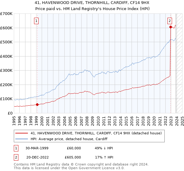 41, HAVENWOOD DRIVE, THORNHILL, CARDIFF, CF14 9HX: Price paid vs HM Land Registry's House Price Index