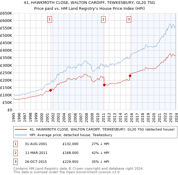 41, HAWKMOTH CLOSE, WALTON CARDIFF, TEWKESBURY, GL20 7SG: Price paid vs HM Land Registry's House Price Index