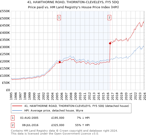 41, HAWTHORNE ROAD, THORNTON-CLEVELEYS, FY5 5DQ: Price paid vs HM Land Registry's House Price Index