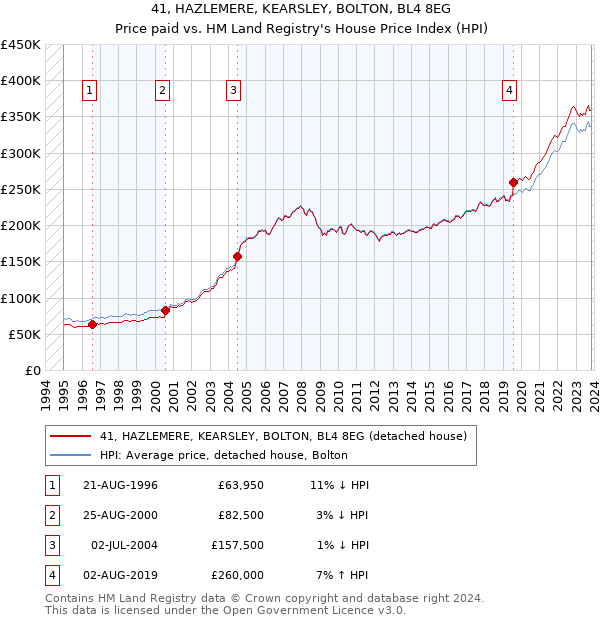 41, HAZLEMERE, KEARSLEY, BOLTON, BL4 8EG: Price paid vs HM Land Registry's House Price Index