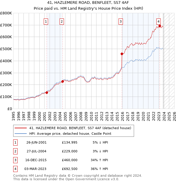 41, HAZLEMERE ROAD, BENFLEET, SS7 4AF: Price paid vs HM Land Registry's House Price Index
