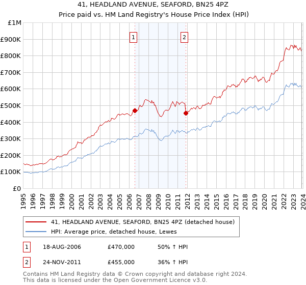 41, HEADLAND AVENUE, SEAFORD, BN25 4PZ: Price paid vs HM Land Registry's House Price Index