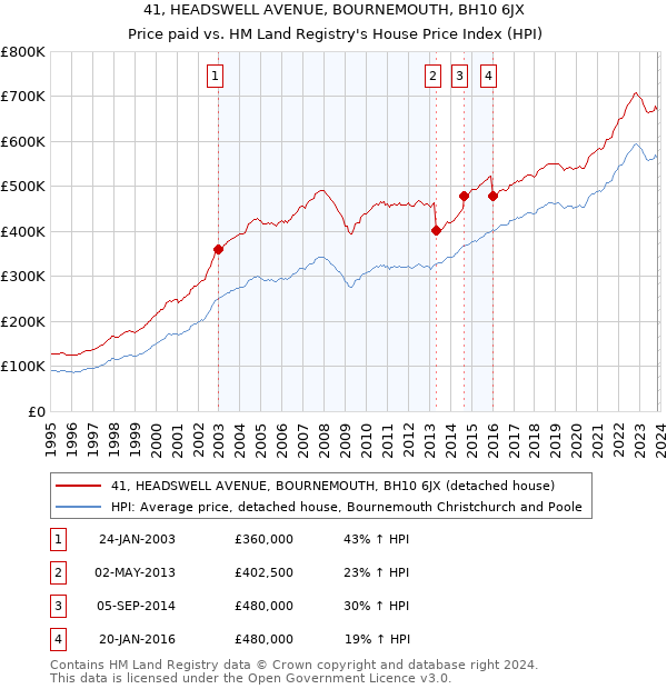 41, HEADSWELL AVENUE, BOURNEMOUTH, BH10 6JX: Price paid vs HM Land Registry's House Price Index