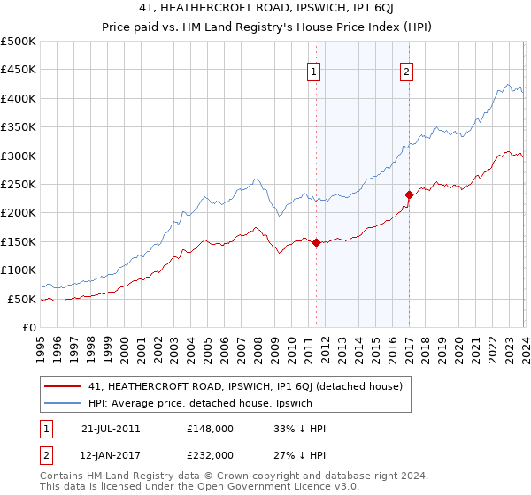 41, HEATHERCROFT ROAD, IPSWICH, IP1 6QJ: Price paid vs HM Land Registry's House Price Index