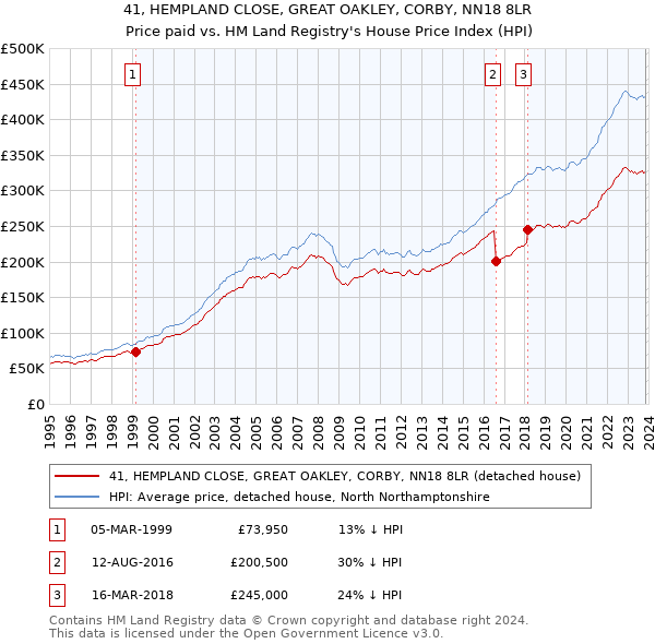 41, HEMPLAND CLOSE, GREAT OAKLEY, CORBY, NN18 8LR: Price paid vs HM Land Registry's House Price Index