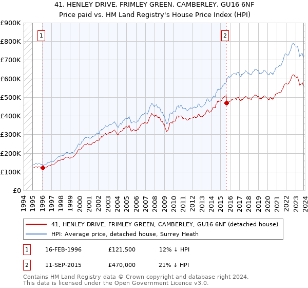 41, HENLEY DRIVE, FRIMLEY GREEN, CAMBERLEY, GU16 6NF: Price paid vs HM Land Registry's House Price Index
