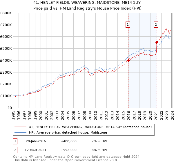 41, HENLEY FIELDS, WEAVERING, MAIDSTONE, ME14 5UY: Price paid vs HM Land Registry's House Price Index
