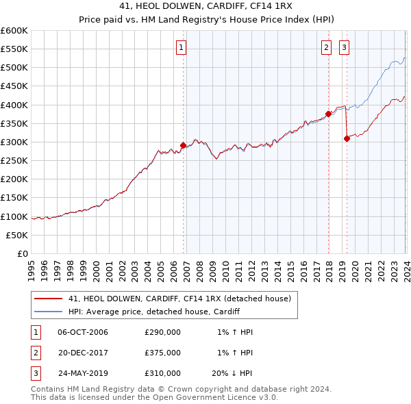 41, HEOL DOLWEN, CARDIFF, CF14 1RX: Price paid vs HM Land Registry's House Price Index