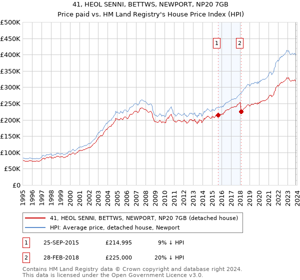 41, HEOL SENNI, BETTWS, NEWPORT, NP20 7GB: Price paid vs HM Land Registry's House Price Index