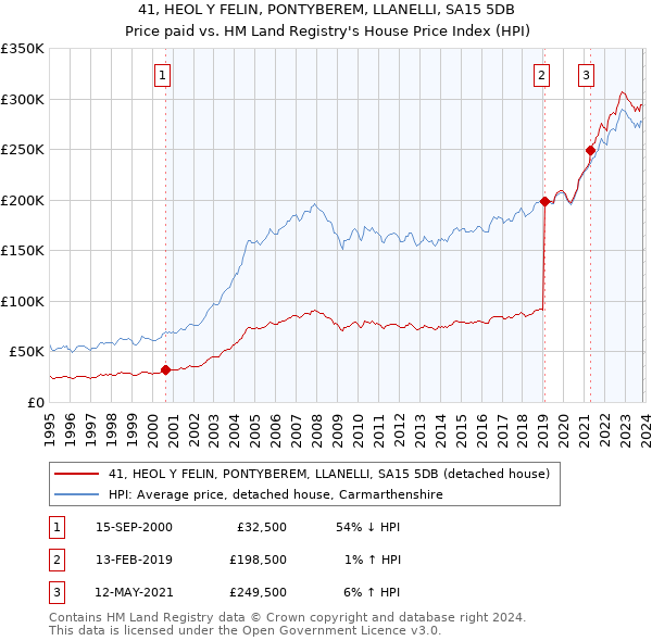 41, HEOL Y FELIN, PONTYBEREM, LLANELLI, SA15 5DB: Price paid vs HM Land Registry's House Price Index