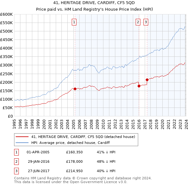 41, HERITAGE DRIVE, CARDIFF, CF5 5QD: Price paid vs HM Land Registry's House Price Index
