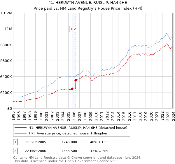 41, HERLWYN AVENUE, RUISLIP, HA4 6HE: Price paid vs HM Land Registry's House Price Index