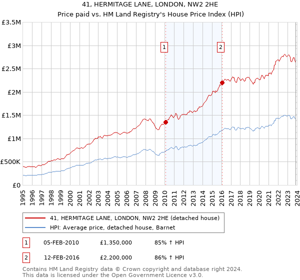 41, HERMITAGE LANE, LONDON, NW2 2HE: Price paid vs HM Land Registry's House Price Index