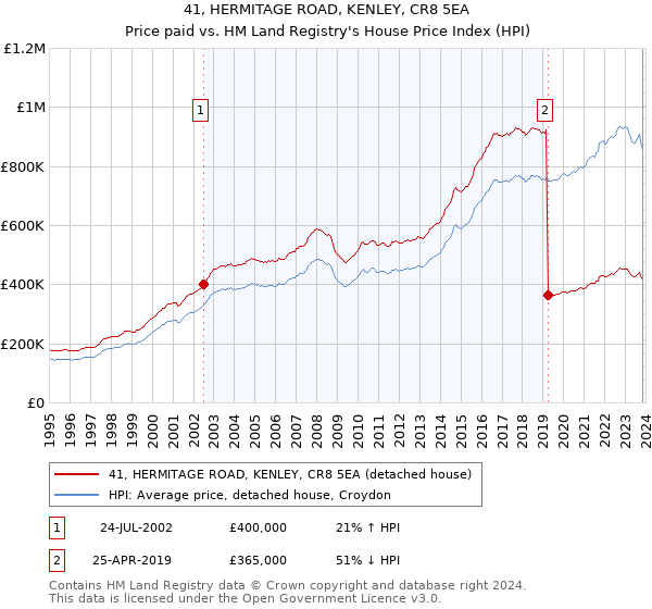 41, HERMITAGE ROAD, KENLEY, CR8 5EA: Price paid vs HM Land Registry's House Price Index