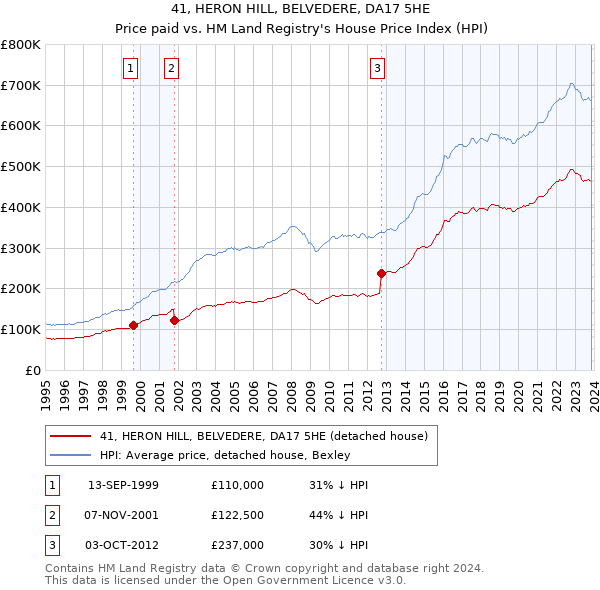 41, HERON HILL, BELVEDERE, DA17 5HE: Price paid vs HM Land Registry's House Price Index