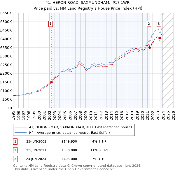 41, HERON ROAD, SAXMUNDHAM, IP17 1WR: Price paid vs HM Land Registry's House Price Index