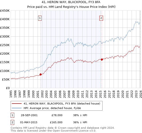 41, HERON WAY, BLACKPOOL, FY3 8FA: Price paid vs HM Land Registry's House Price Index