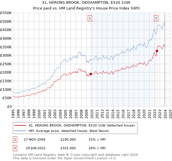 41, HERONS BROOK, OKEHAMPTON, EX20 1UW: Price paid vs HM Land Registry's House Price Index