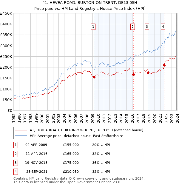 41, HEVEA ROAD, BURTON-ON-TRENT, DE13 0SH: Price paid vs HM Land Registry's House Price Index