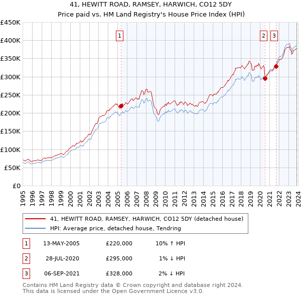 41, HEWITT ROAD, RAMSEY, HARWICH, CO12 5DY: Price paid vs HM Land Registry's House Price Index