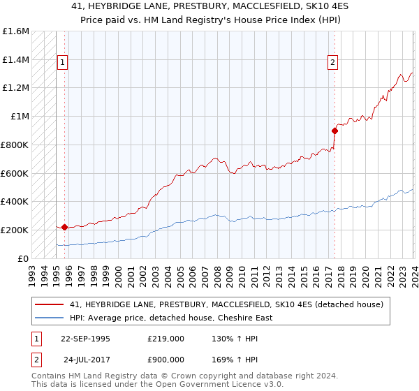 41, HEYBRIDGE LANE, PRESTBURY, MACCLESFIELD, SK10 4ES: Price paid vs HM Land Registry's House Price Index
