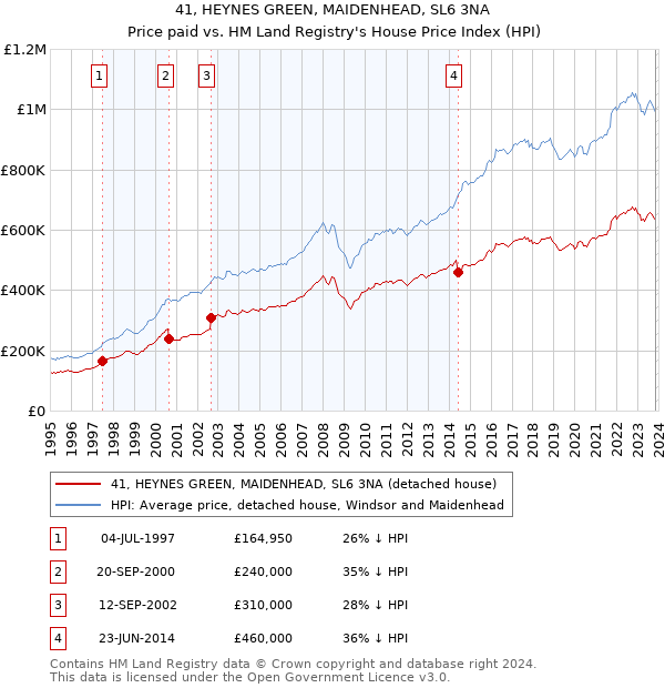 41, HEYNES GREEN, MAIDENHEAD, SL6 3NA: Price paid vs HM Land Registry's House Price Index