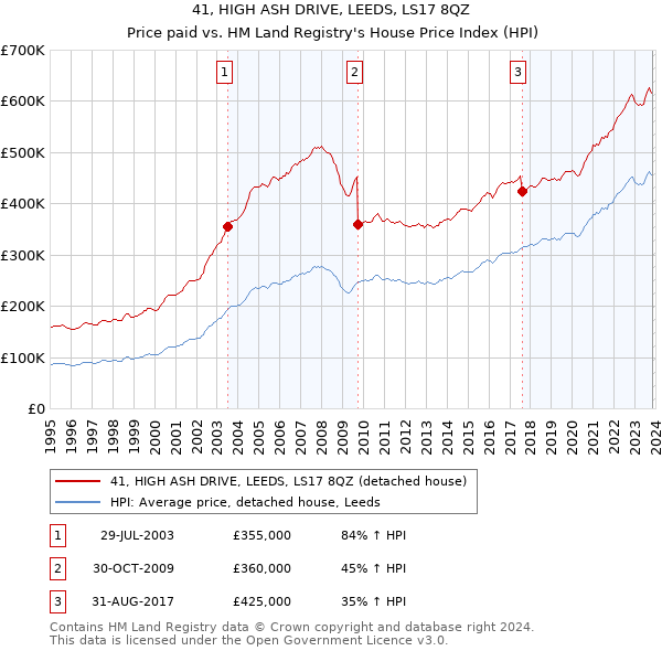 41, HIGH ASH DRIVE, LEEDS, LS17 8QZ: Price paid vs HM Land Registry's House Price Index