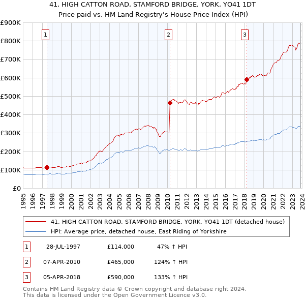 41, HIGH CATTON ROAD, STAMFORD BRIDGE, YORK, YO41 1DT: Price paid vs HM Land Registry's House Price Index