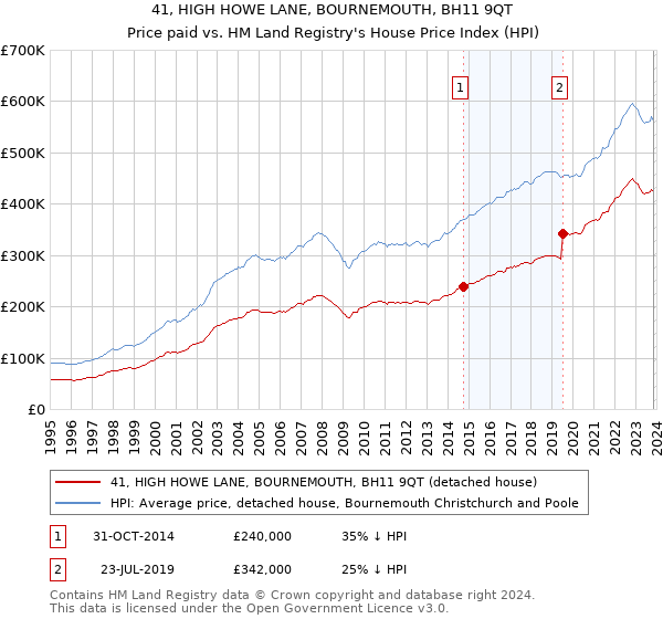 41, HIGH HOWE LANE, BOURNEMOUTH, BH11 9QT: Price paid vs HM Land Registry's House Price Index