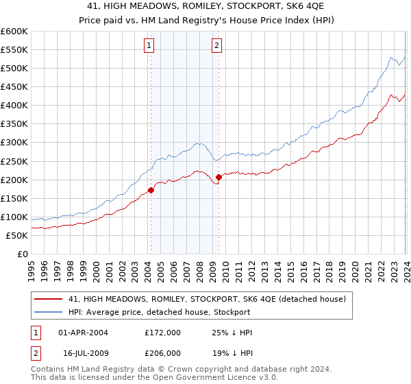 41, HIGH MEADOWS, ROMILEY, STOCKPORT, SK6 4QE: Price paid vs HM Land Registry's House Price Index