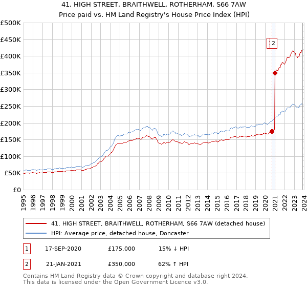 41, HIGH STREET, BRAITHWELL, ROTHERHAM, S66 7AW: Price paid vs HM Land Registry's House Price Index